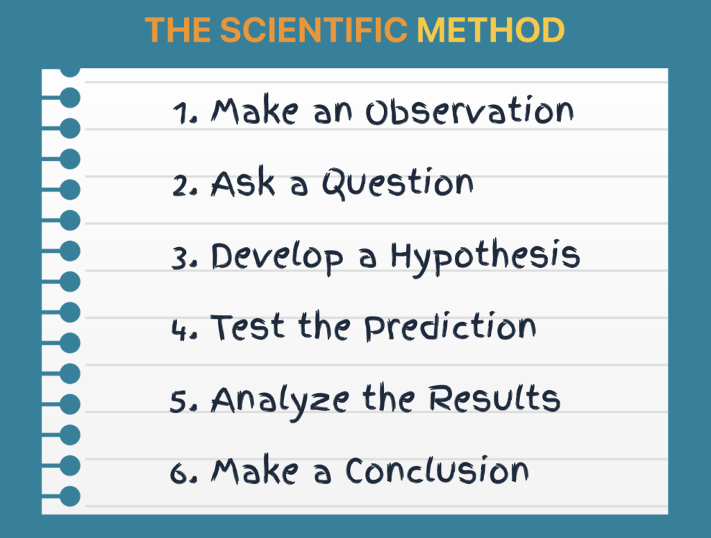 The scientific method